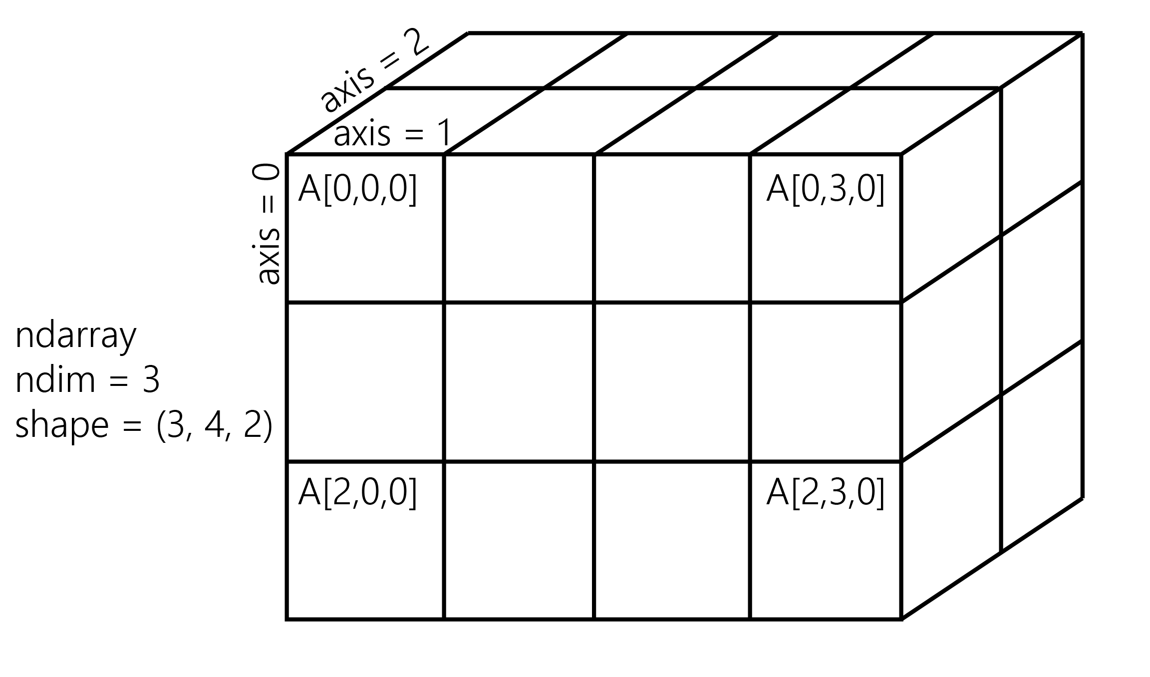 Ipython Cookbook 1 3 Introducing The Multidimensional Array In Numpy For Fast Array Computations