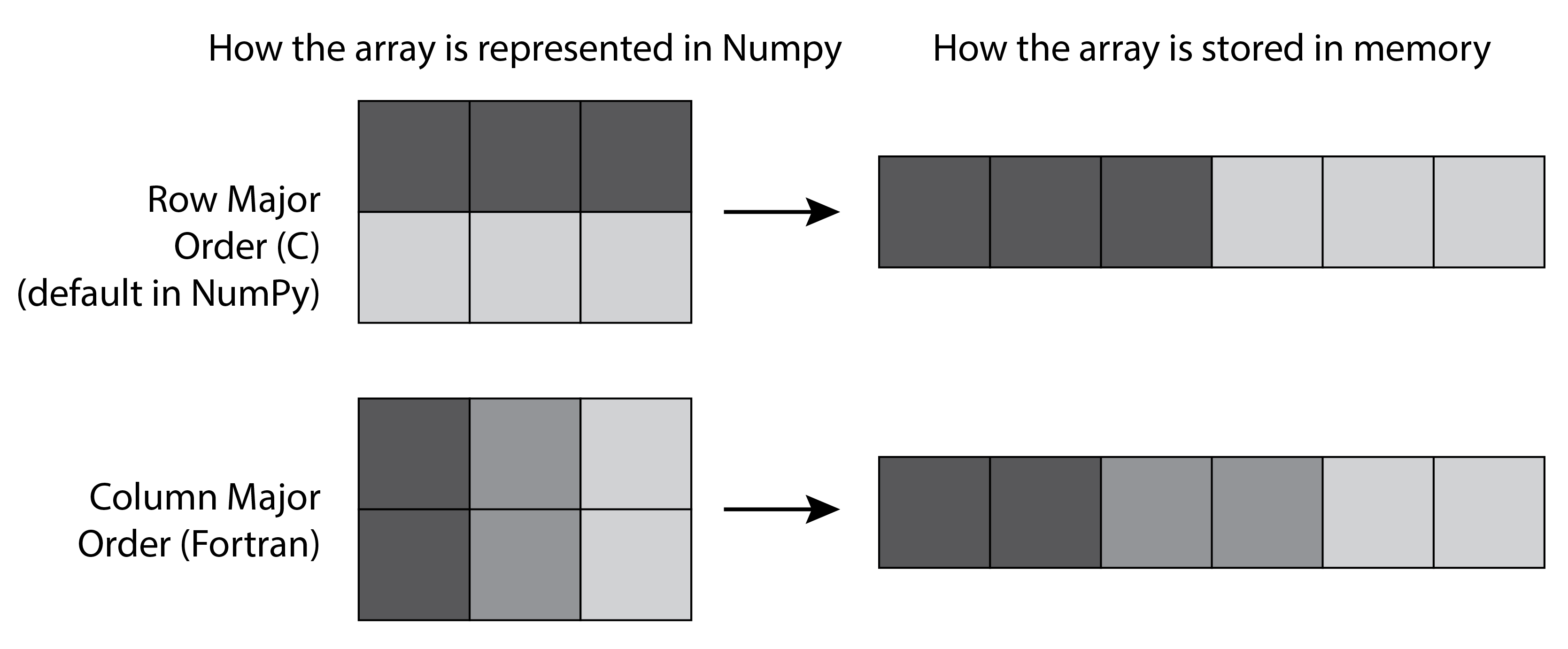 Internal array layouts: row-major and column-major orders