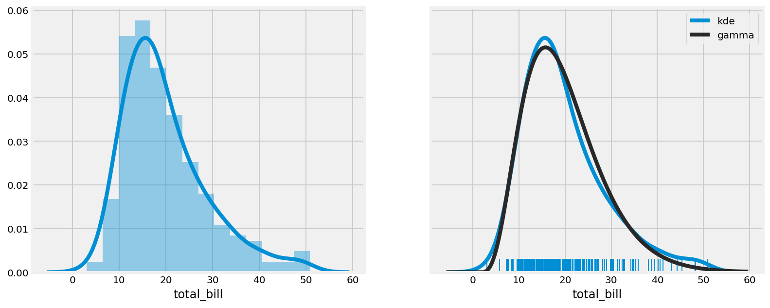 Kernel density estimation