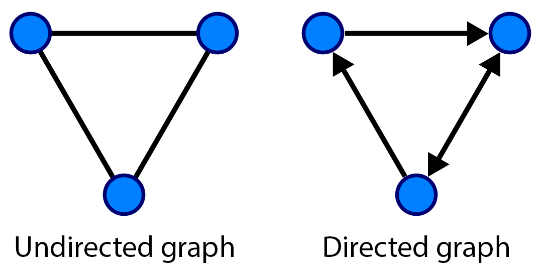 Undirected and directed graphs